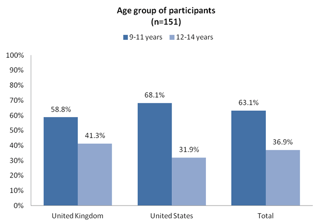 US and UK age