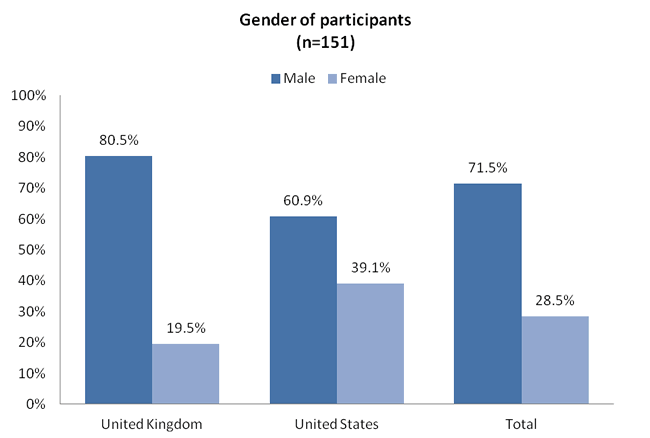 US and UK Gender